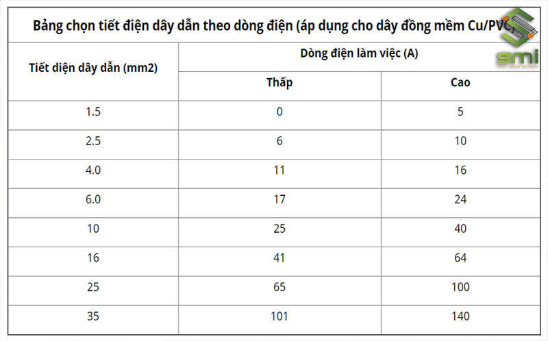 Cần chọn đúng tiết diện dây để sử dụng trong hệ thống điện công nghiệp