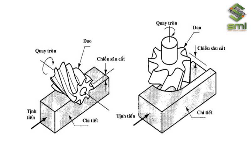 Chuyển động của dao phay