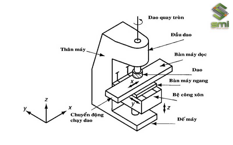 Cấu tạo và cơ chế hoạt động của máy phay đứng