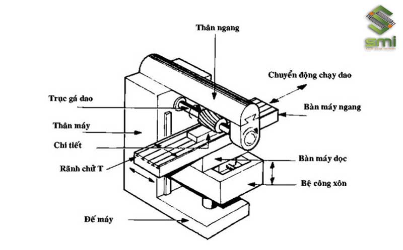 Cấu tạo và cơ chế hoạt động của máy phay ngang