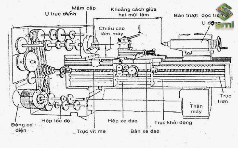 Cơ chế hoạt động của máy gia công cơ khí tiện CNC