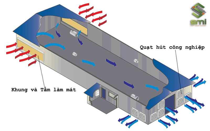 Mô hình vận hành hệ thống thông gió nhà xưởng bằng Cooling Pad