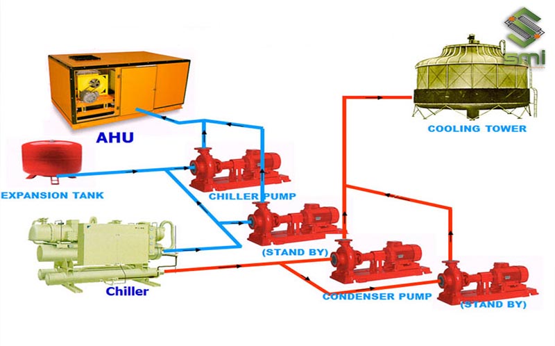 Sơ đồ hoạt động của hệ thống điều hòa Chiller