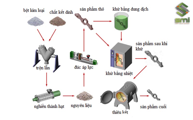 Gia công cơ khí đúc áp lực