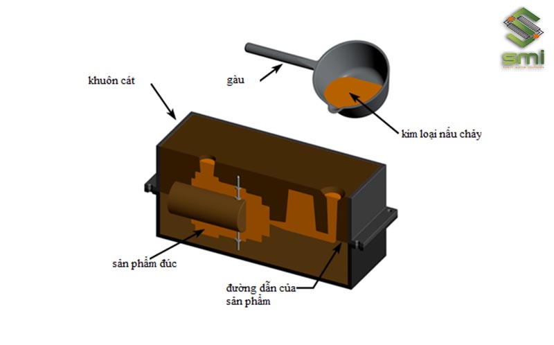 Gia công cơ khí đúc khuôn cát