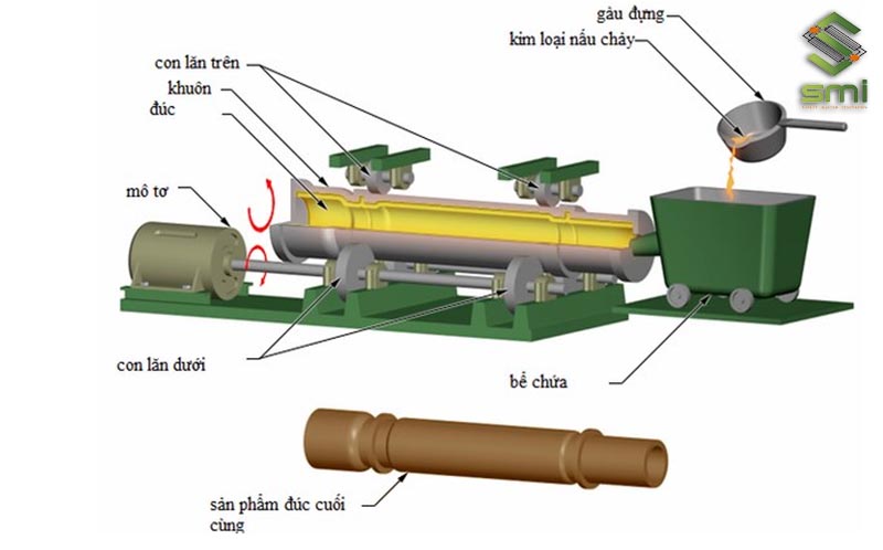 Gia công cơ khí đúc ly tâm