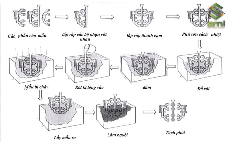 Gia công cơ khí đúc mẫu chảy