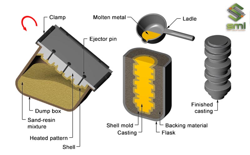 Gia công cơ khí đúc vỏ mỏng