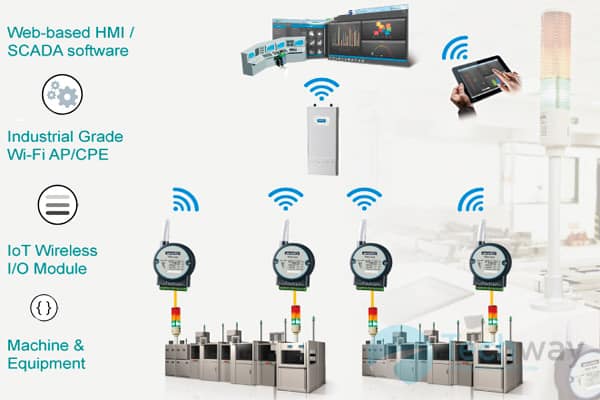 giải pháp giám sát thiết bị không dây