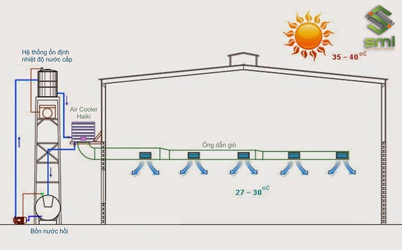 Sử dụng hơi nước là phương pháp làm mát nhà xưởng khá phổ biến hiện nay