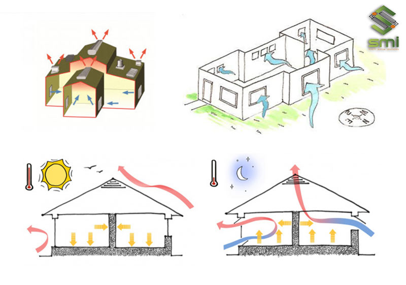 Nguyên lý hoạt động của thông gió tự nhiên chính là lợi dụng đường đi của dòng đối lưu gió để làm mát nhà xưởng.