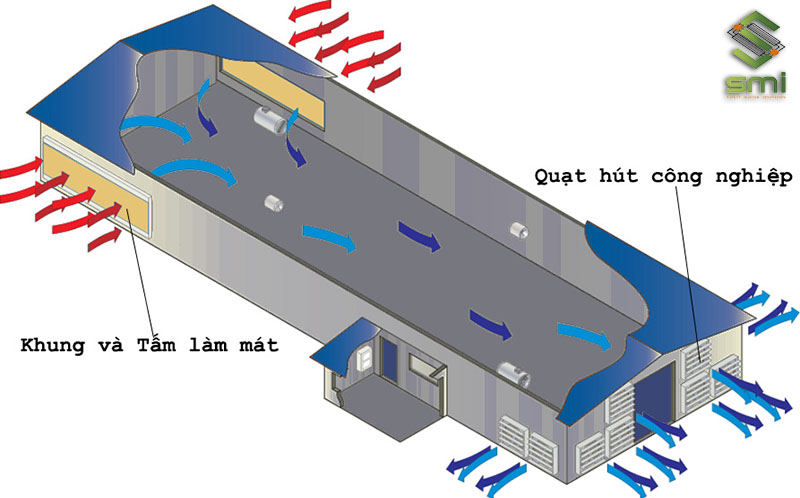 Sử dụng các hệ thống thông gió là biện pháp làm mát nhà xưởng hiệu quả mà tốn ít chi phí