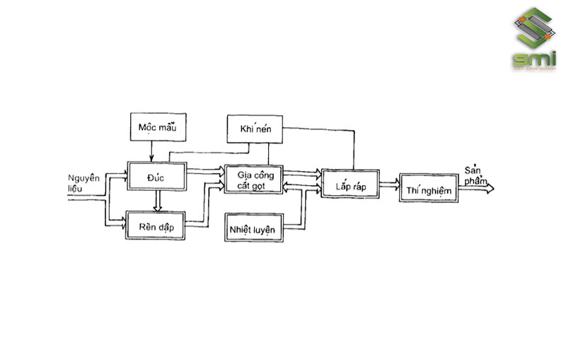 Basic production process at a machine-manufacturing factory