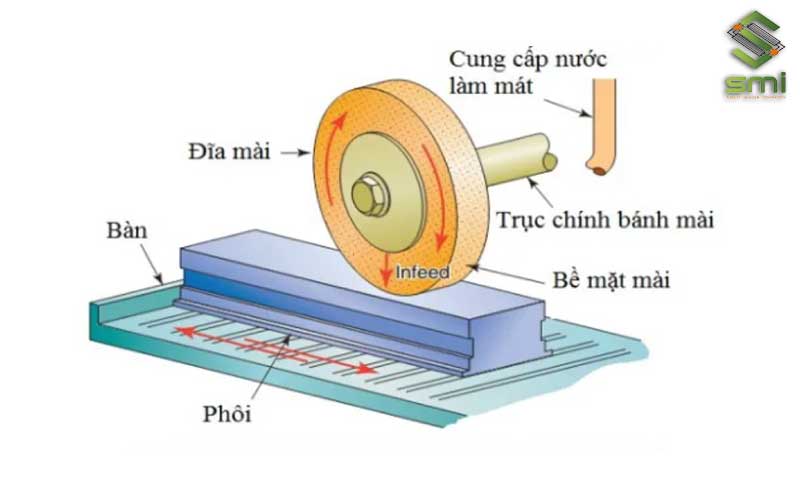 Loại máy mài có trục chính nằm ngang với bàn qua lại: có đĩa mài đặt trên trục chính nằm ngang, bề mặt của đĩa ép vào phôi.