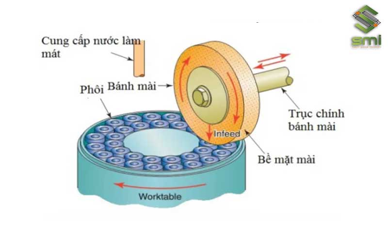 Loại máy mài có trục chính nằm ngang với bàn quay: Đĩa mài đặt trên bàn quay, bề mặt của đĩa cũng được tiếp xúc với phôi.