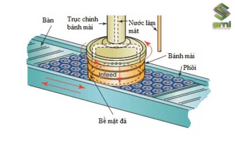 Loại máy mài có trục chính nằm đứng với bàn qua lại hoặc bàn quay: có trục chính đứng, mặt bên của đĩa mài tiếp xúc với phôi.