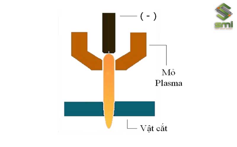 Mỏ plasma và vật cắt