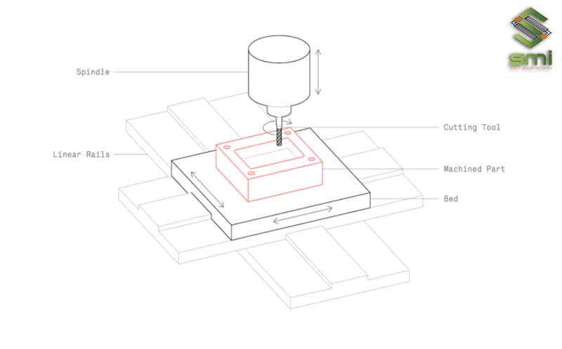 Nguyên lý hoạt động của máy khoan CNC