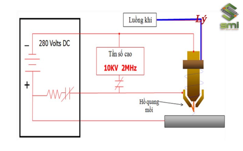 Nguyên lý hoạt động của máy cắt plasma CNC
