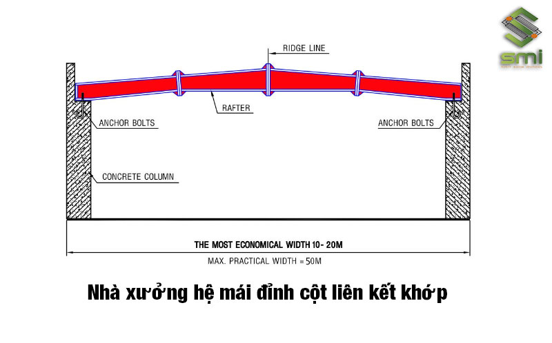 Loại hình nhà xưởng hệ mái đỉnh cột liên kết khớp