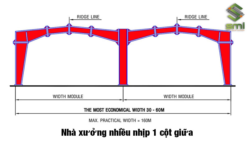 Loại hình nhà xưởng thép tiền chế nhiều nhịp 1 cột giữa