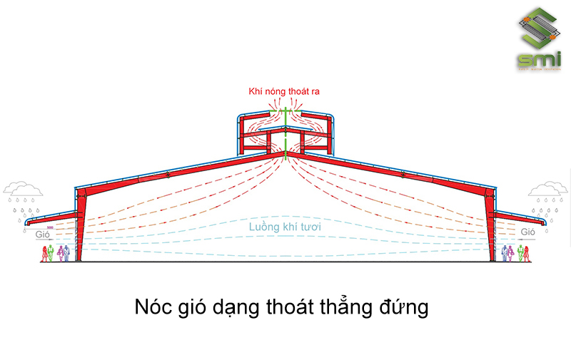 Hình ảnh minh họa nóc gió dạng thoát thẳng đứng (Gravity ridge ventilator)