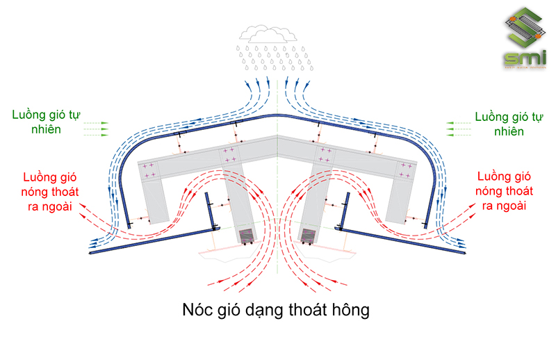 Hình ảnh minh họa nóc gió dạng thoát hông (Jack roof monitor)