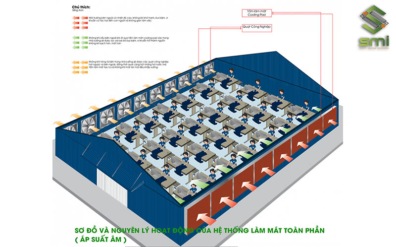 Sơ đồ của hệ thống làm mát nhà xưởng áp suất âm