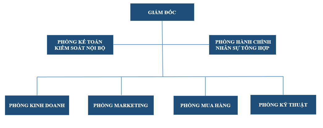 Organization chart of Sumitech Industry Joint Stock Company