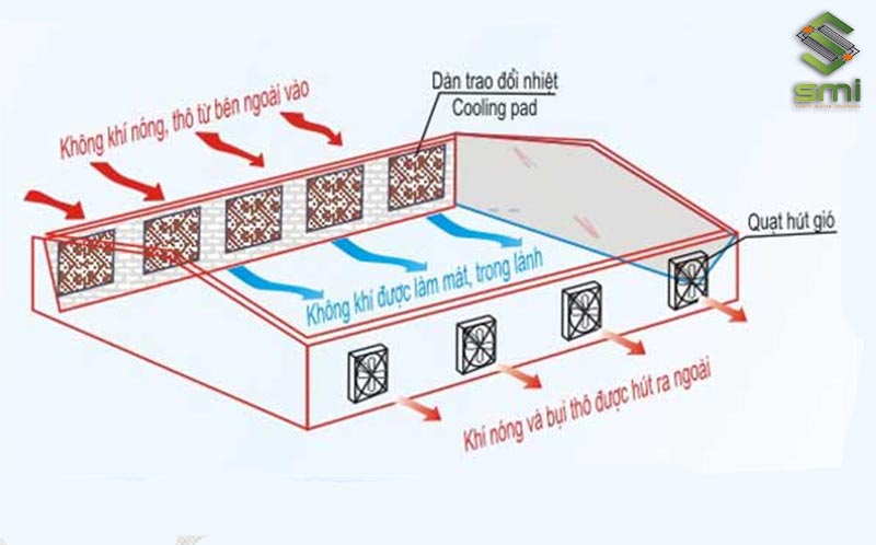 Tính toán thiết kế hệ thống thông gió nhà xưởng cần chính xác